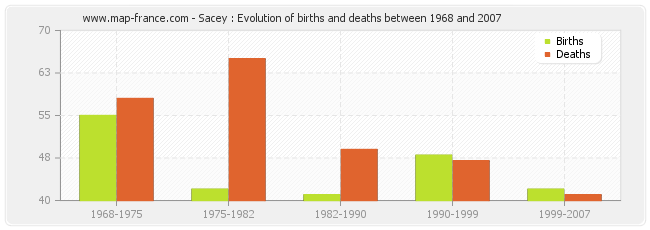 Sacey : Evolution of births and deaths between 1968 and 2007