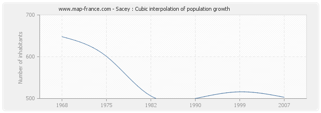 Sacey : Cubic interpolation of population growth