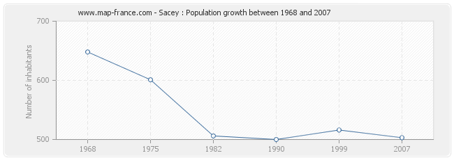 Population Sacey