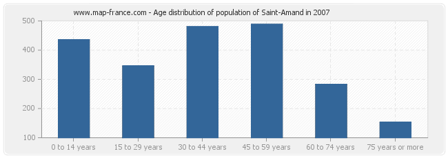 Age distribution of population of Saint-Amand in 2007