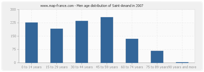 Men age distribution of Saint-Amand in 2007