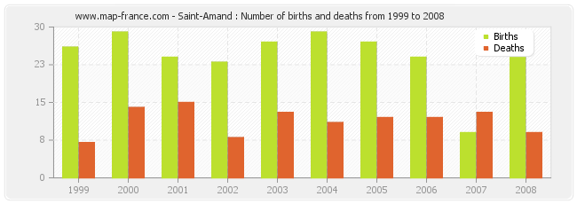 Saint-Amand : Number of births and deaths from 1999 to 2008