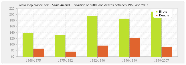 Saint-Amand : Evolution of births and deaths between 1968 and 2007