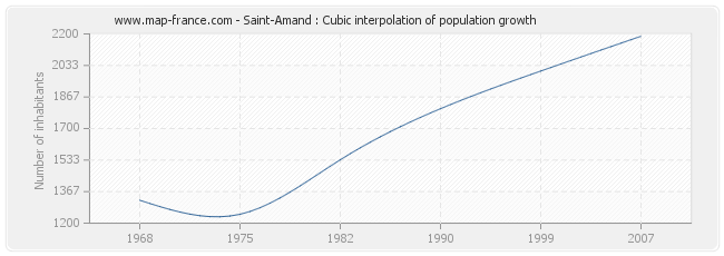 Saint-Amand : Cubic interpolation of population growth