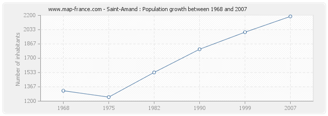 Population Saint-Amand