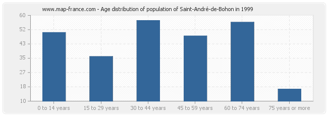 Age distribution of population of Saint-André-de-Bohon in 1999