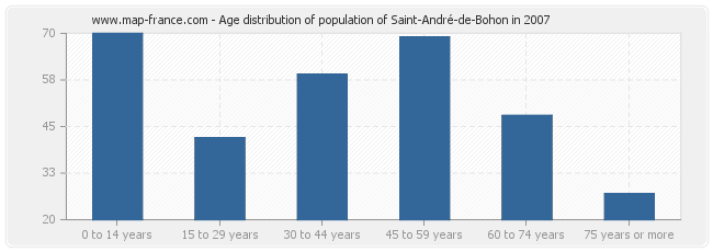 Age distribution of population of Saint-André-de-Bohon in 2007