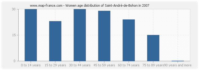 Women age distribution of Saint-André-de-Bohon in 2007