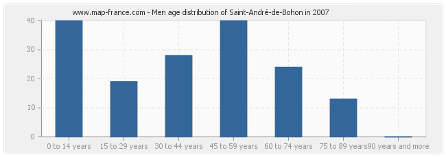 Men age distribution of Saint-André-de-Bohon in 2007