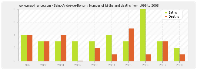 Saint-André-de-Bohon : Number of births and deaths from 1999 to 2008