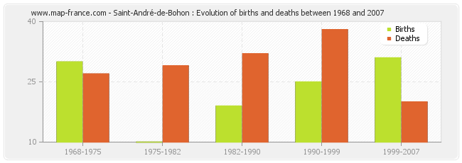 Saint-André-de-Bohon : Evolution of births and deaths between 1968 and 2007