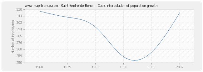 Saint-André-de-Bohon : Cubic interpolation of population growth