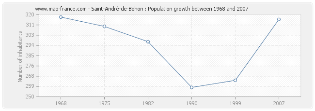 Population Saint-André-de-Bohon