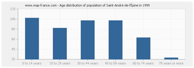 Age distribution of population of Saint-André-de-l'Épine in 1999