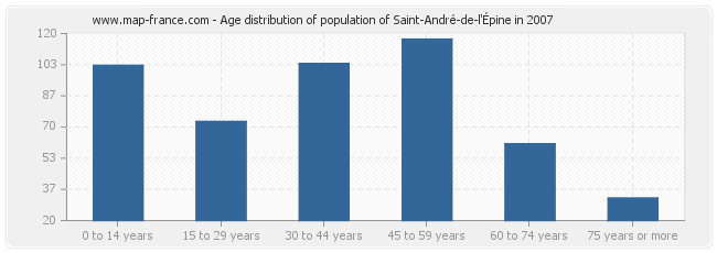 Age distribution of population of Saint-André-de-l'Épine in 2007