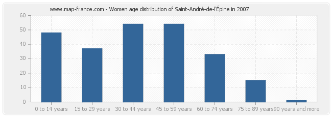 Women age distribution of Saint-André-de-l'Épine in 2007