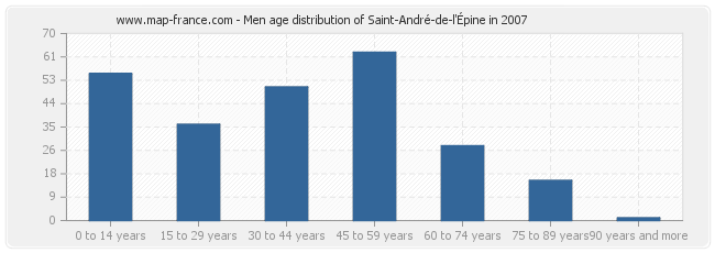 Men age distribution of Saint-André-de-l'Épine in 2007