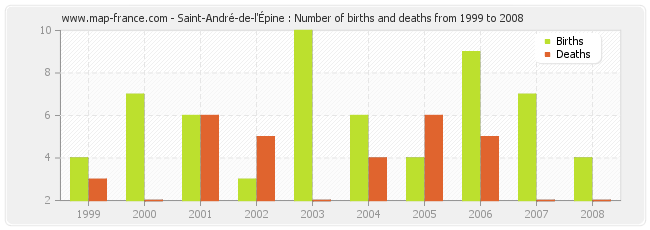 Saint-André-de-l'Épine : Number of births and deaths from 1999 to 2008