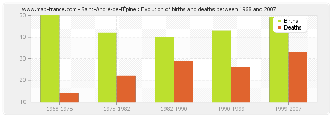 Saint-André-de-l'Épine : Evolution of births and deaths between 1968 and 2007
