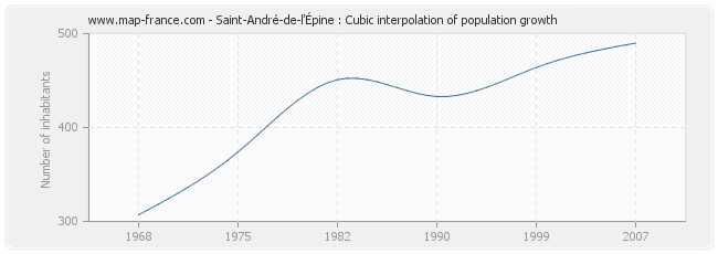 Saint-André-de-l'Épine : Cubic interpolation of population growth