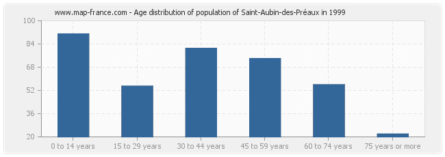 Age distribution of population of Saint-Aubin-des-Préaux in 1999