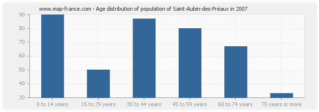 Age distribution of population of Saint-Aubin-des-Préaux in 2007
