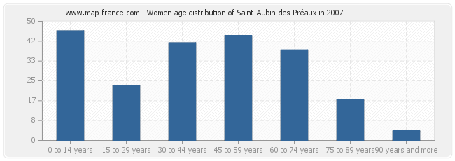 Women age distribution of Saint-Aubin-des-Préaux in 2007