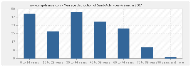 Men age distribution of Saint-Aubin-des-Préaux in 2007