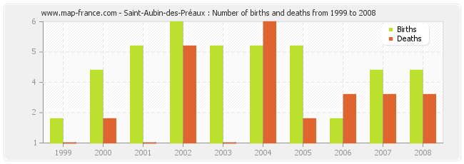 Saint-Aubin-des-Préaux : Number of births and deaths from 1999 to 2008