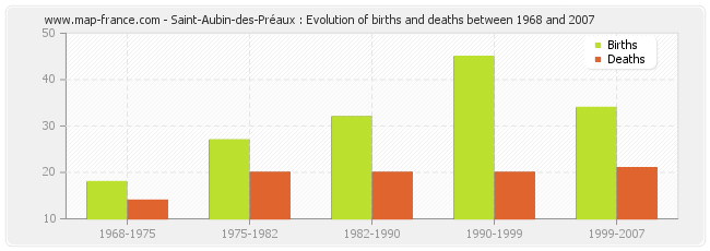 Saint-Aubin-des-Préaux : Evolution of births and deaths between 1968 and 2007