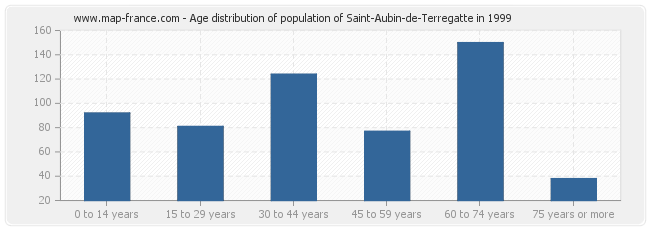 Age distribution of population of Saint-Aubin-de-Terregatte in 1999