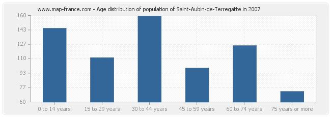 Age distribution of population of Saint-Aubin-de-Terregatte in 2007