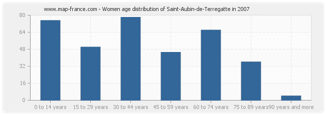 Women age distribution of Saint-Aubin-de-Terregatte in 2007