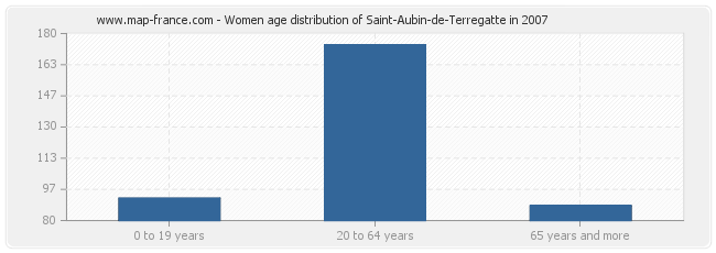 Women age distribution of Saint-Aubin-de-Terregatte in 2007