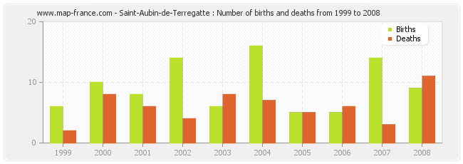 Saint-Aubin-de-Terregatte : Number of births and deaths from 1999 to 2008