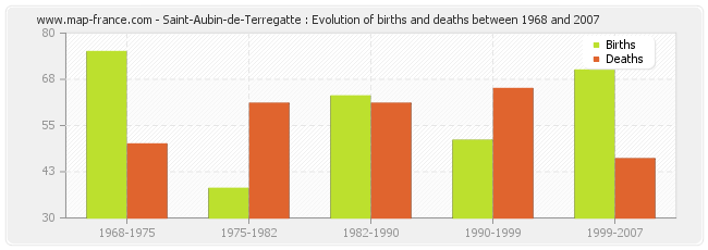 Saint-Aubin-de-Terregatte : Evolution of births and deaths between 1968 and 2007