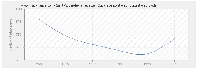 Saint-Aubin-de-Terregatte : Cubic interpolation of population growth