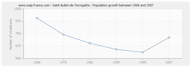 Population Saint-Aubin-de-Terregatte