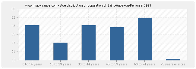 Age distribution of population of Saint-Aubin-du-Perron in 1999