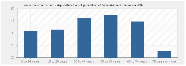 Age distribution of population of Saint-Aubin-du-Perron in 2007