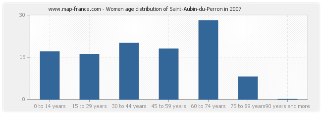 Women age distribution of Saint-Aubin-du-Perron in 2007