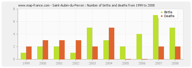 Saint-Aubin-du-Perron : Number of births and deaths from 1999 to 2008