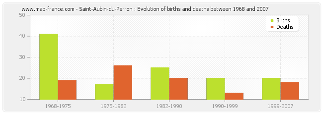 Saint-Aubin-du-Perron : Evolution of births and deaths between 1968 and 2007