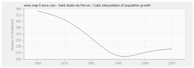 Saint-Aubin-du-Perron : Cubic interpolation of population growth