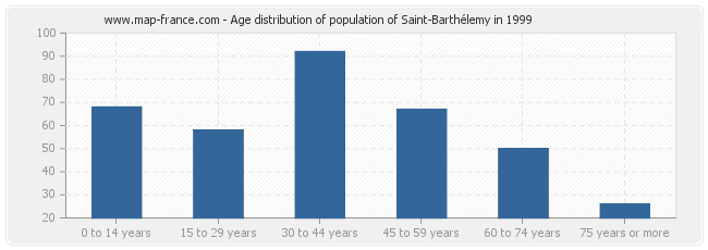 Age distribution of population of Saint-Barthélemy in 1999