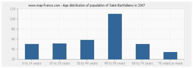 Age distribution of population of Saint-Barthélemy in 2007