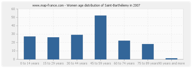 Women age distribution of Saint-Barthélemy in 2007