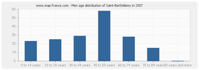 Men age distribution of Saint-Barthélemy in 2007