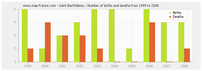 Saint-Barthélemy : Number of births and deaths from 1999 to 2008