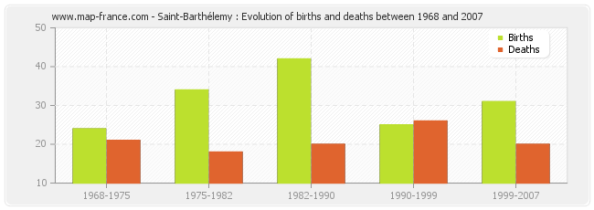 Saint-Barthélemy : Evolution of births and deaths between 1968 and 2007